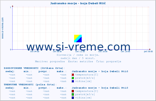 POVPREČJE :: Jadransko morje - boja Debeli Rtič :: temperatura | pretok | višina :: zadnji dan / 5 minut.