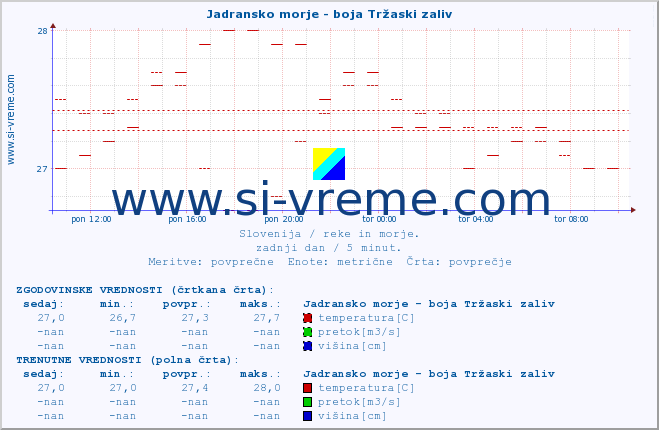 POVPREČJE :: Jadransko morje - boja Tržaski zaliv :: temperatura | pretok | višina :: zadnji dan / 5 minut.