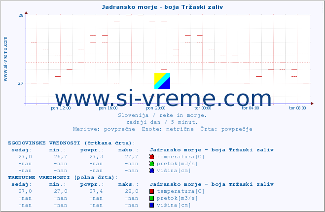 POVPREČJE :: Jadransko morje - boja Tržaski zaliv :: temperatura | pretok | višina :: zadnji dan / 5 minut.