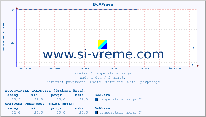 POVPREČJE :: BoÅ¾ava :: temperatura morja :: zadnji dan / 5 minut.