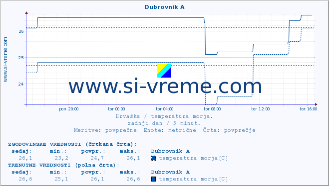 POVPREČJE :: Dubrovnik A :: temperatura morja :: zadnji dan / 5 minut.