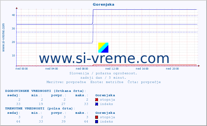 POVPREČJE :: Gorenjska :: stopnja | indeks :: zadnji dan / 5 minut.