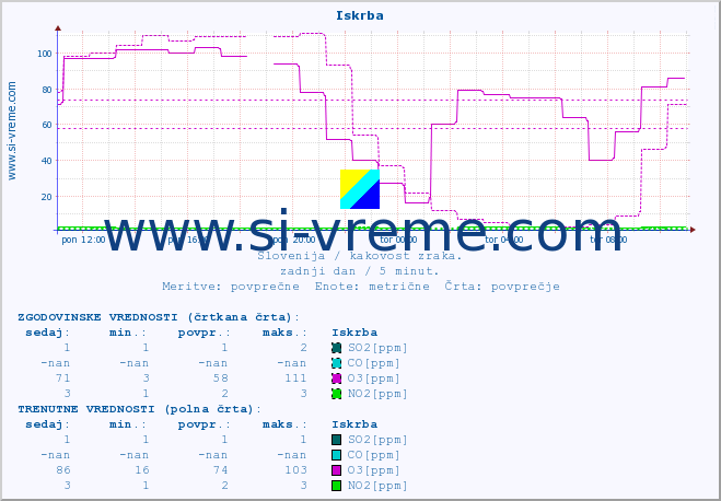 POVPREČJE :: Iskrba :: SO2 | CO | O3 | NO2 :: zadnji dan / 5 minut.