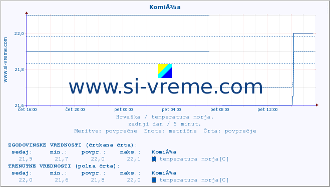 POVPREČJE :: KomiÅ¾a :: temperatura morja :: zadnji dan / 5 minut.