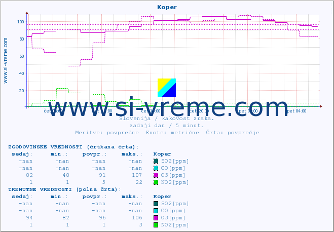 POVPREČJE :: Koper :: SO2 | CO | O3 | NO2 :: zadnji dan / 5 minut.