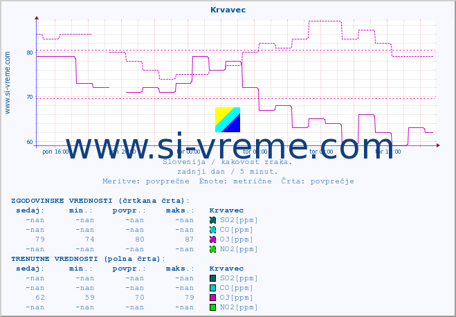 POVPREČJE :: Krvavec :: SO2 | CO | O3 | NO2 :: zadnji dan / 5 minut.