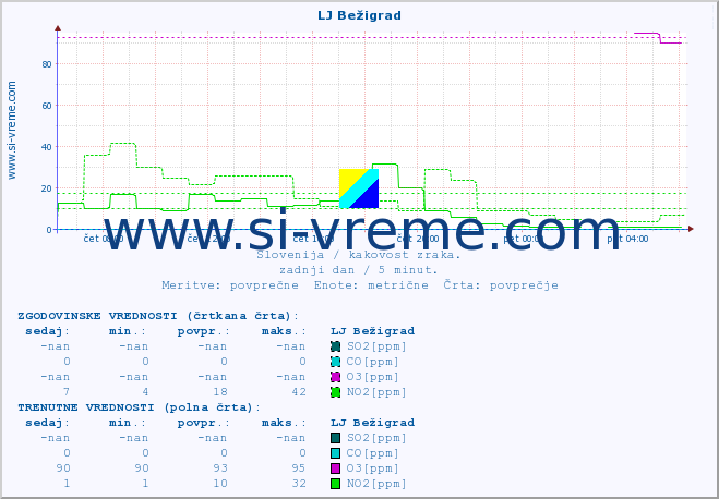 POVPREČJE :: LJ Bežigrad :: SO2 | CO | O3 | NO2 :: zadnji dan / 5 minut.