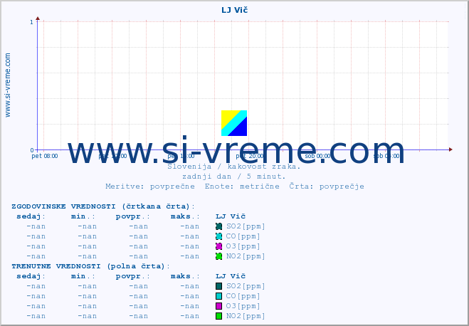 POVPREČJE :: LJ Vič :: SO2 | CO | O3 | NO2 :: zadnji dan / 5 minut.