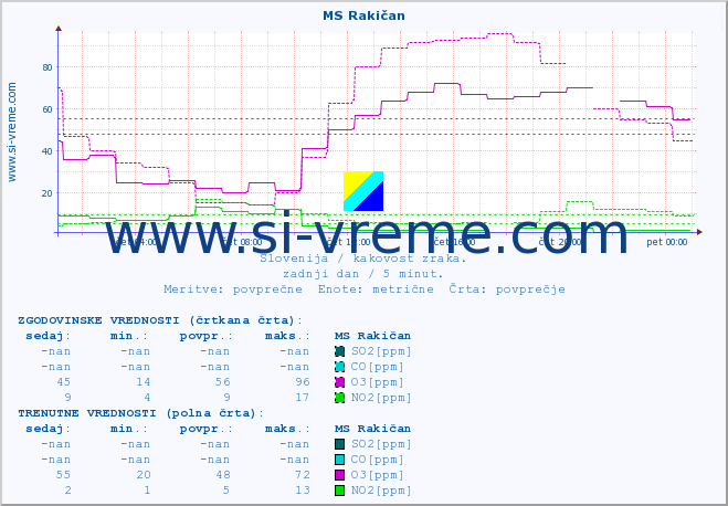 POVPREČJE :: MS Rakičan :: SO2 | CO | O3 | NO2 :: zadnji dan / 5 minut.