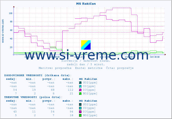 POVPREČJE :: MS Rakičan :: SO2 | CO | O3 | NO2 :: zadnji dan / 5 minut.