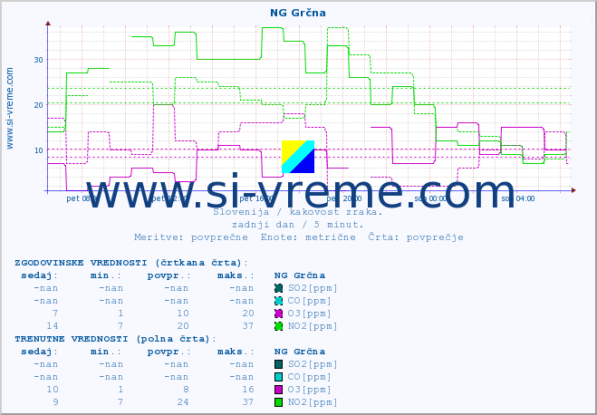 POVPREČJE :: NG Grčna :: SO2 | CO | O3 | NO2 :: zadnji dan / 5 minut.