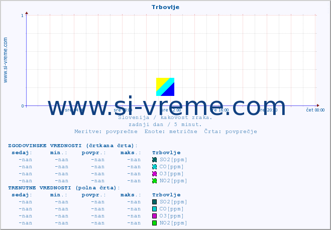 POVPREČJE :: Trbovlje :: SO2 | CO | O3 | NO2 :: zadnji dan / 5 minut.