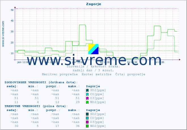 POVPREČJE :: Zagorje :: SO2 | CO | O3 | NO2 :: zadnji dan / 5 minut.
