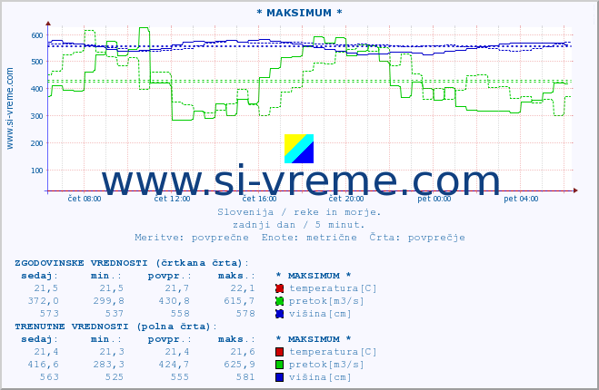 POVPREČJE :: * MAKSIMUM * :: temperatura | pretok | višina :: zadnji dan / 5 minut.