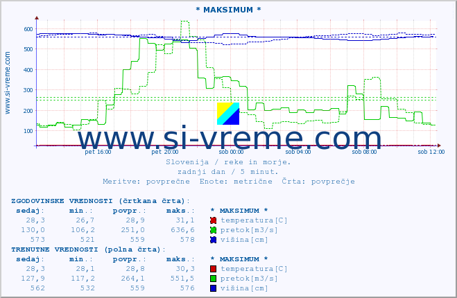 POVPREČJE :: * MAKSIMUM * :: temperatura | pretok | višina :: zadnji dan / 5 minut.