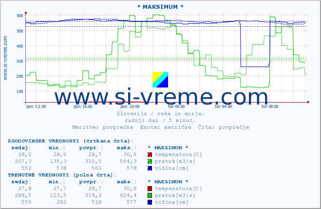 POVPREČJE :: * MAKSIMUM * :: temperatura | pretok | višina :: zadnji dan / 5 minut.