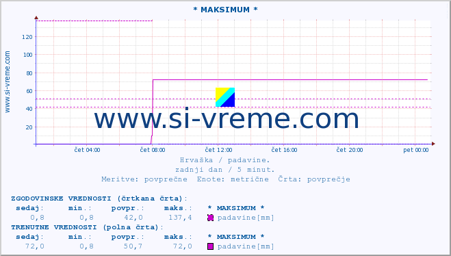 POVPREČJE :: * MAKSIMUM * :: padavine :: zadnji dan / 5 minut.