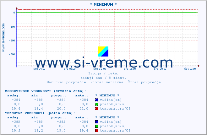 POVPREČJE :: * MINIMUM * :: višina | pretok | temperatura :: zadnji dan / 5 minut.