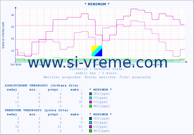 POVPREČJE :: * MINIMUM * :: SO2 | CO | O3 | NO2 :: zadnji dan / 5 minut.