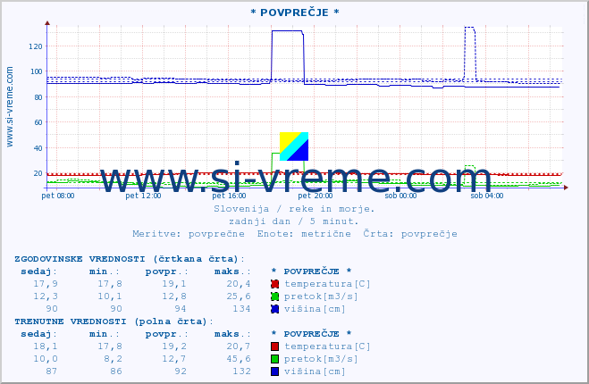 POVPREČJE :: * POVPREČJE * :: temperatura | pretok | višina :: zadnji dan / 5 minut.