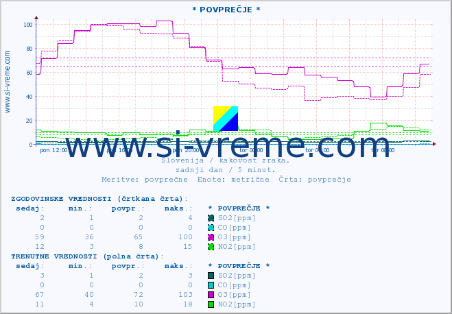 POVPREČJE :: * POVPREČJE * :: SO2 | CO | O3 | NO2 :: zadnji dan / 5 minut.