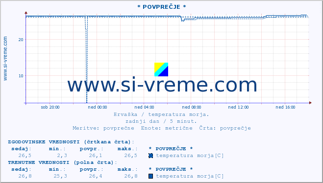 POVPREČJE :: * POVPREČJE * :: temperatura morja :: zadnji dan / 5 minut.