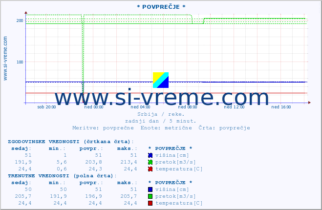 POVPREČJE :: * POVPREČJE * :: višina | pretok | temperatura :: zadnji dan / 5 minut.