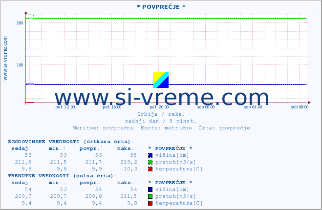 POVPREČJE :: * POVPREČJE * :: višina | pretok | temperatura :: zadnji dan / 5 minut.