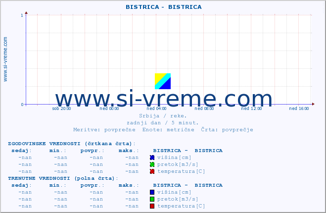 POVPREČJE ::  BISTRICA -  BISTRICA :: višina | pretok | temperatura :: zadnji dan / 5 minut.