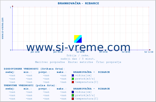 POVPREČJE ::  BRANKOVAČKA -  RIBARCE :: višina | pretok | temperatura :: zadnji dan / 5 minut.