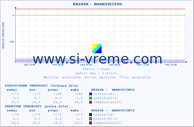 POVPREČJE ::  BRZAVA -  MARKOVIĆEVO :: višina | pretok | temperatura :: zadnji dan / 5 minut.