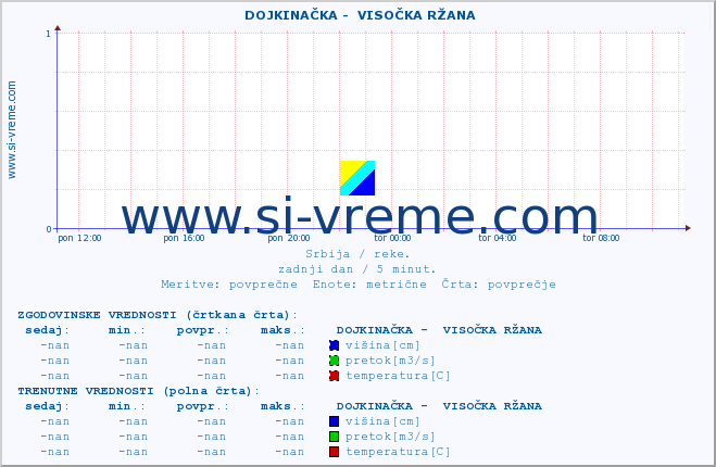 POVPREČJE ::  DOJKINAČKA -  VISOČKA RŽANA :: višina | pretok | temperatura :: zadnji dan / 5 minut.