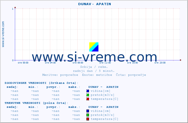 POVPREČJE ::  DUNAV -  APATIN :: višina | pretok | temperatura :: zadnji dan / 5 minut.