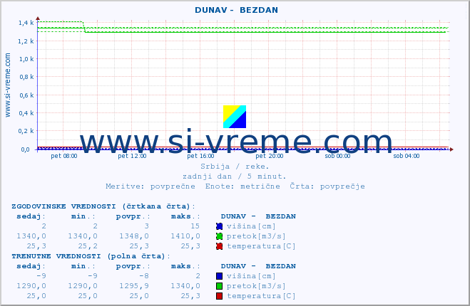 POVPREČJE ::  DUNAV -  BEZDAN :: višina | pretok | temperatura :: zadnji dan / 5 minut.