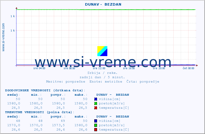 POVPREČJE ::  DUNAV -  BEZDAN :: višina | pretok | temperatura :: zadnji dan / 5 minut.