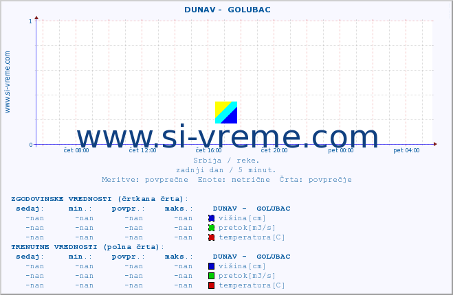 POVPREČJE ::  DUNAV -  GOLUBAC :: višina | pretok | temperatura :: zadnji dan / 5 minut.