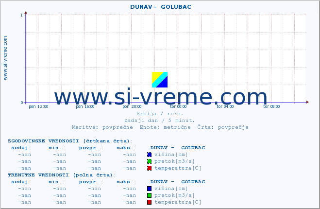 POVPREČJE ::  DUNAV -  GOLUBAC :: višina | pretok | temperatura :: zadnji dan / 5 minut.