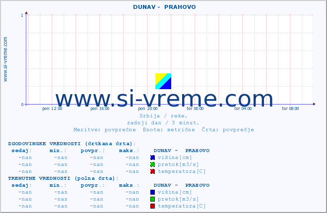 POVPREČJE ::  DUNAV -  PRAHOVO :: višina | pretok | temperatura :: zadnji dan / 5 minut.