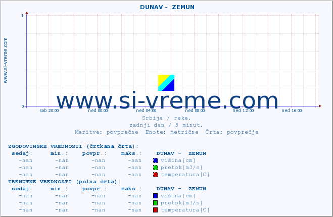 POVPREČJE ::  DUNAV -  ZEMUN :: višina | pretok | temperatura :: zadnji dan / 5 minut.