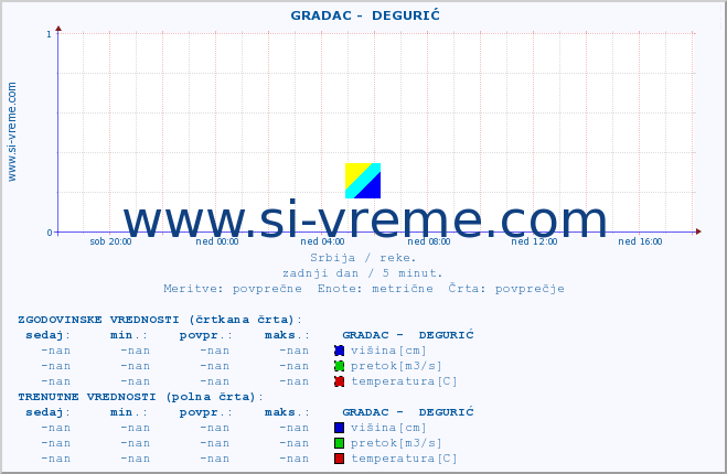 POVPREČJE ::  GRADAC -  DEGURIĆ :: višina | pretok | temperatura :: zadnji dan / 5 minut.