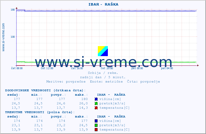 POVPREČJE ::  IBAR -  RAŠKA :: višina | pretok | temperatura :: zadnji dan / 5 minut.