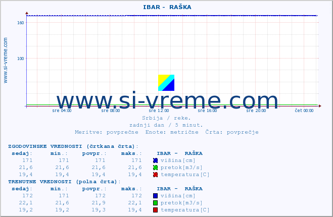 POVPREČJE ::  IBAR -  RAŠKA :: višina | pretok | temperatura :: zadnji dan / 5 minut.