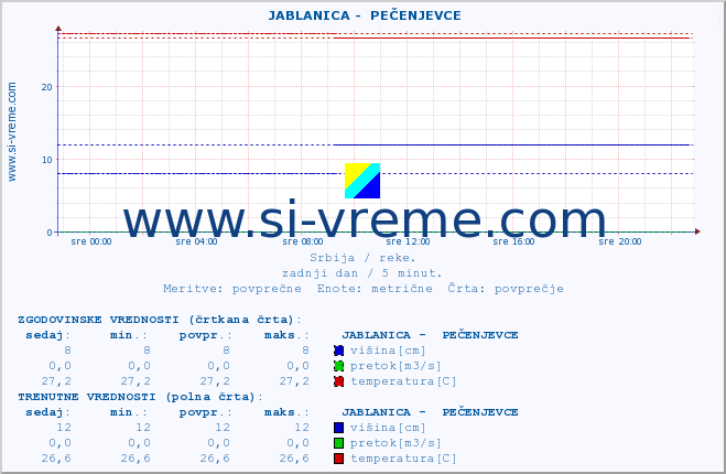 POVPREČJE ::  JABLANICA -  PEČENJEVCE :: višina | pretok | temperatura :: zadnji dan / 5 minut.