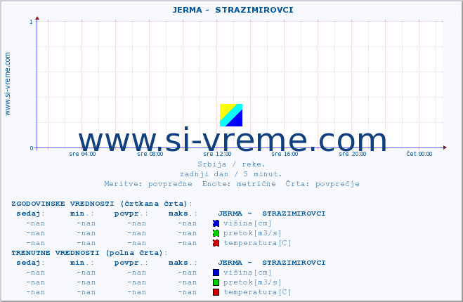 POVPREČJE ::  JERMA -  STRAZIMIROVCI :: višina | pretok | temperatura :: zadnji dan / 5 minut.