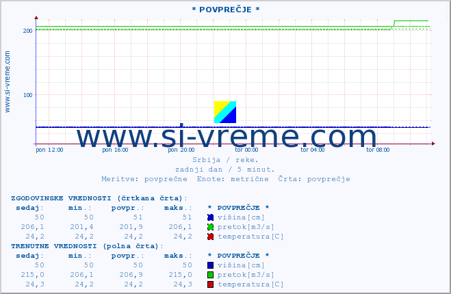 POVPREČJE ::  JERMA -  STRAZIMIROVCI :: višina | pretok | temperatura :: zadnji dan / 5 minut.