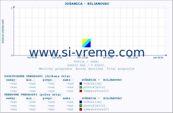 POVPREČJE ::  JOŠANICA -  BILJANOVAC :: višina | pretok | temperatura :: zadnji dan / 5 minut.