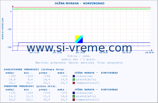 POVPREČJE ::  JUŽNA MORAVA -  KORVINGRAD :: višina | pretok | temperatura :: zadnji dan / 5 minut.