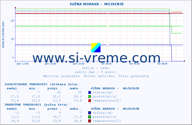 POVPREČJE ::  JUŽNA MORAVA -  MOJSINJE :: višina | pretok | temperatura :: zadnji dan / 5 minut.