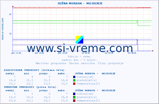 POVPREČJE ::  JUŽNA MORAVA -  MOJSINJE :: višina | pretok | temperatura :: zadnji dan / 5 minut.