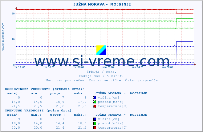 POVPREČJE ::  JUŽNA MORAVA -  MOJSINJE :: višina | pretok | temperatura :: zadnji dan / 5 minut.